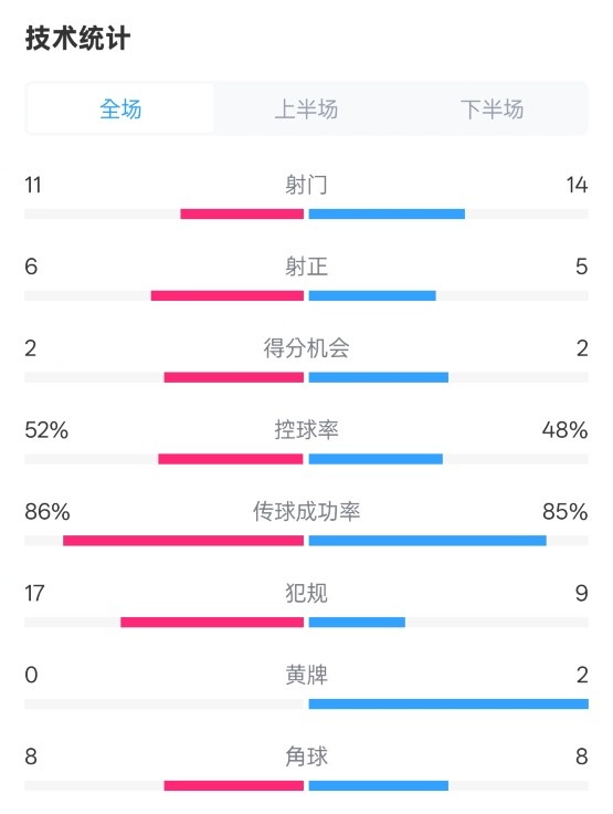  皇社0-1皇馬數(shù)據(jù)：射門11-14，射正6-5，控球率52%-48%，犯規(guī)17-9