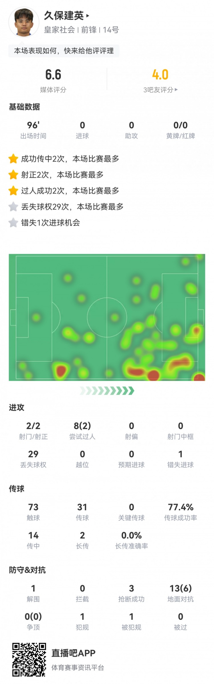  久保建英數(shù)據(jù)：2射2正，1次錯失進(jìn)球，29次丟失球權(quán)，評分僅6.6