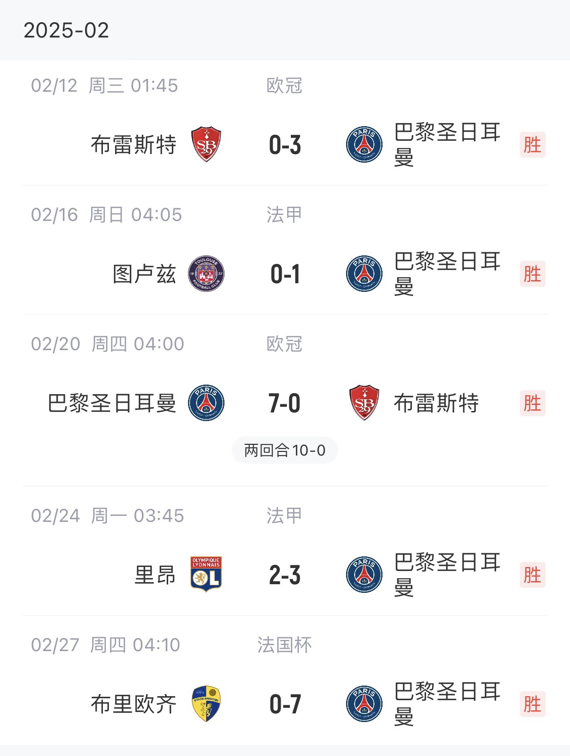  我浦3月大考！巴黎又打出一個7-0，附加賽10-0，法國杯虐法丁球隊