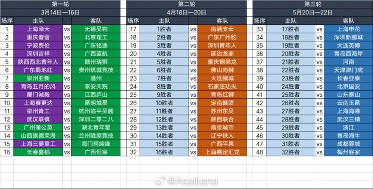  2025足協(xié)杯第一輪、第二輪、第三輪對陣抽簽結果 ???