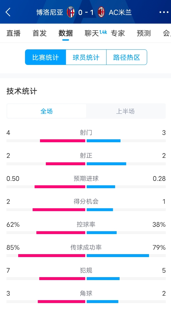  米蘭vs博洛尼亞半場數(shù)據(jù)：米蘭多項數(shù)據(jù)落后，射門3-4，射正2-2