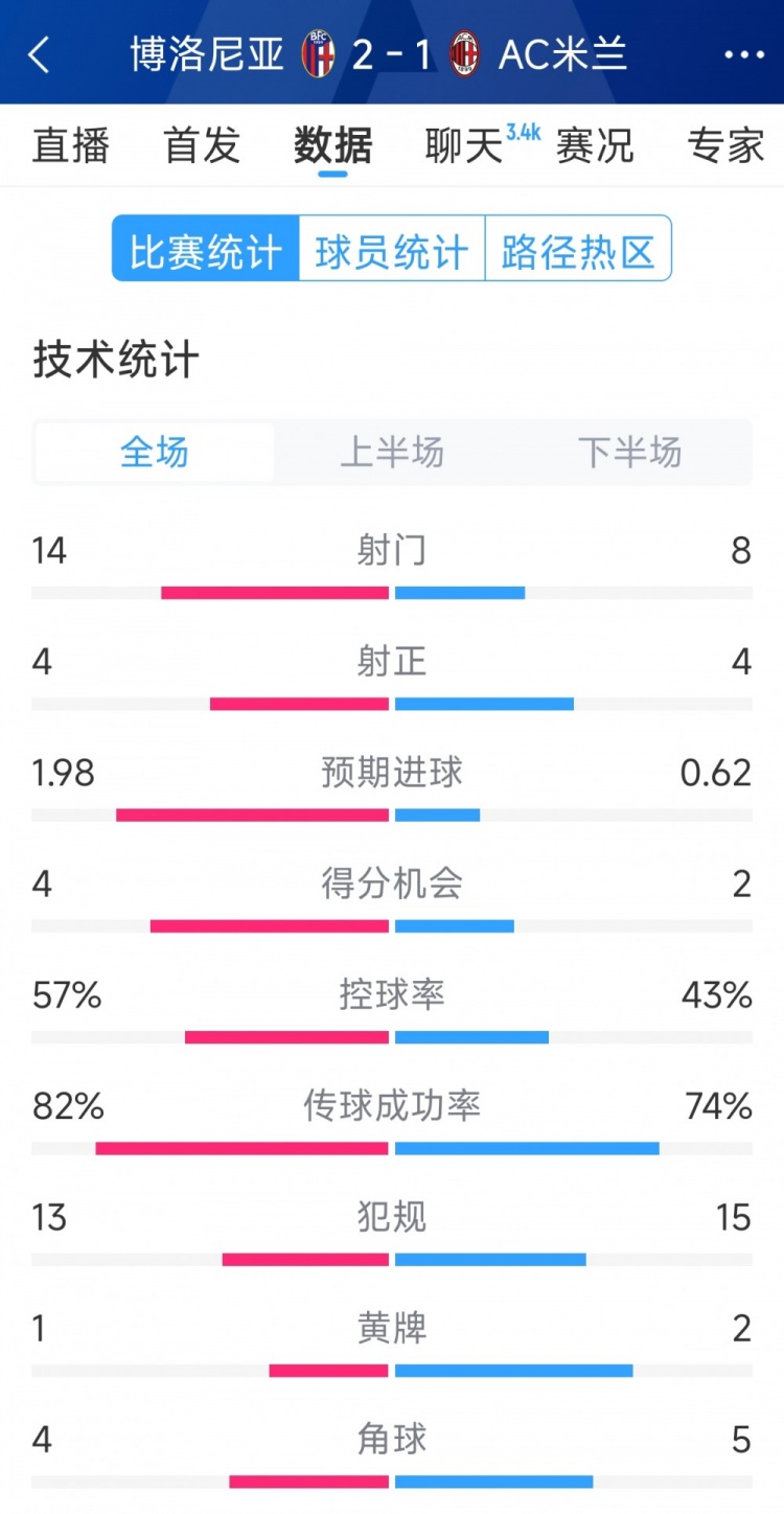 AC米蘭1-2博洛尼亞全場(chǎng)數(shù)據(jù)：射門8-14，射正4-4，得分機(jī)會(huì)2-4