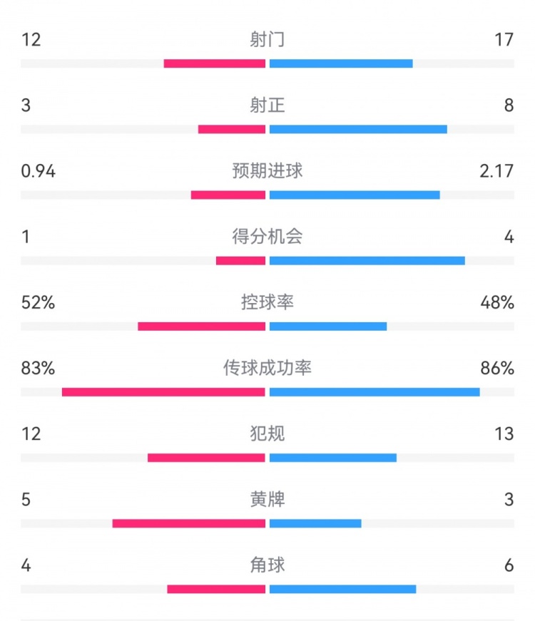  拜仁3-1斯圖加特數(shù)據(jù)：射門17-13，射正8-3，得分機(jī)會4-1