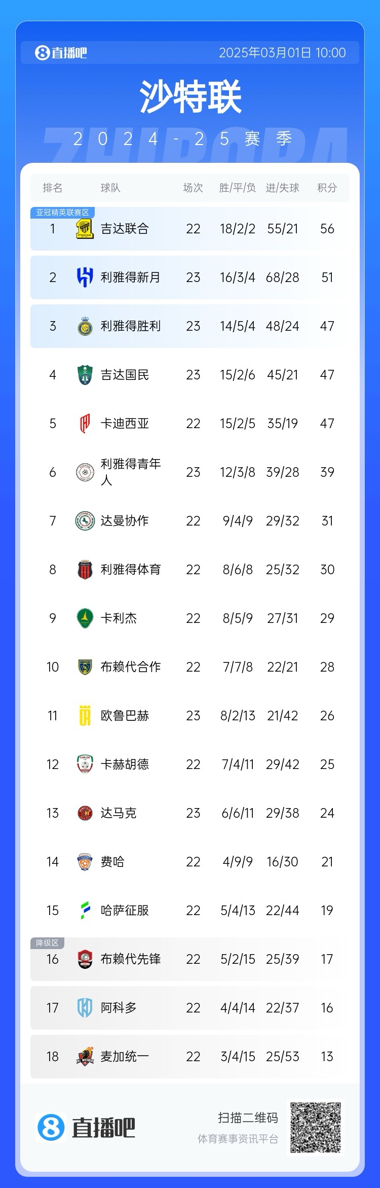  二人轉(zhuǎn)？沙特聯(lián)近5年冠軍新月4座聯(lián)合1座，今年聯(lián)合大概率再奪冠