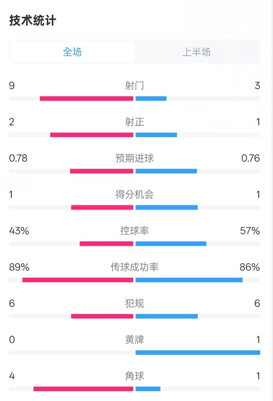  貝蒂斯半場1-1皇馬數(shù)據(jù)：射門9-3。射正2-1，控球率43%-57%