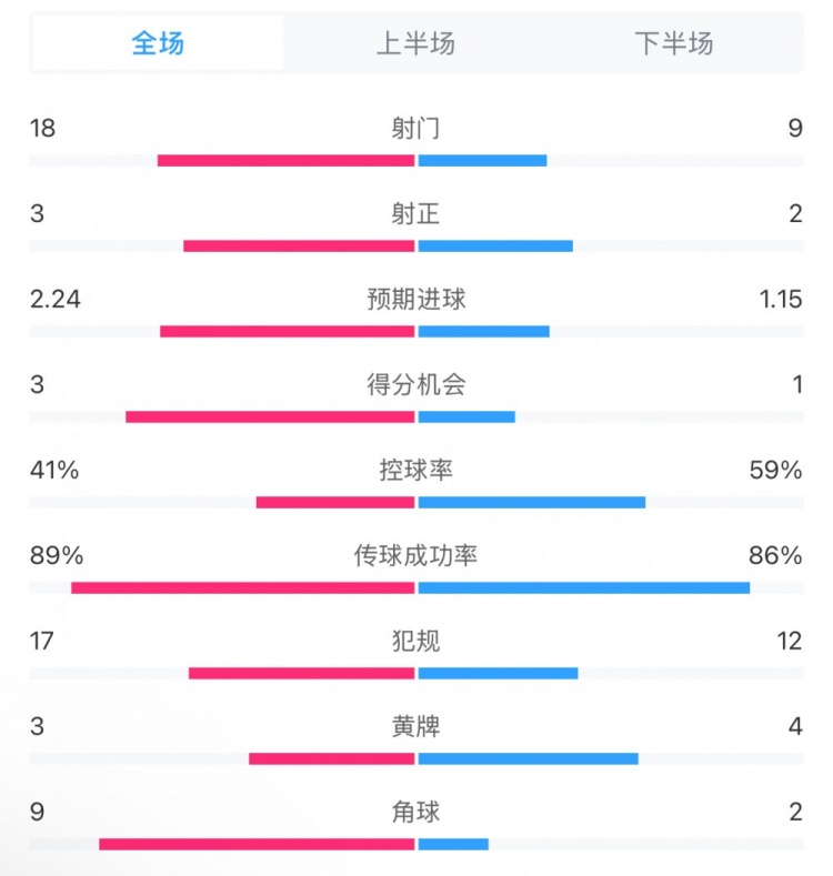  貝蒂斯2-1皇馬全場數(shù)據：射門18-9，射正3-2，得分機會3-1
