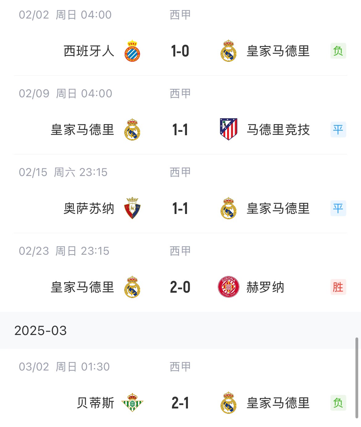  低迷！皇馬一度4分領(lǐng)跑西甲，如今五輪僅1勝&先賽與巴薩同分