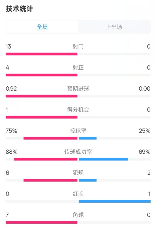  巴薩半場(chǎng)2-0皇社數(shù)據(jù)：射門(mén)13-0，射正4-0，控球75%-25%，紅牌0-1