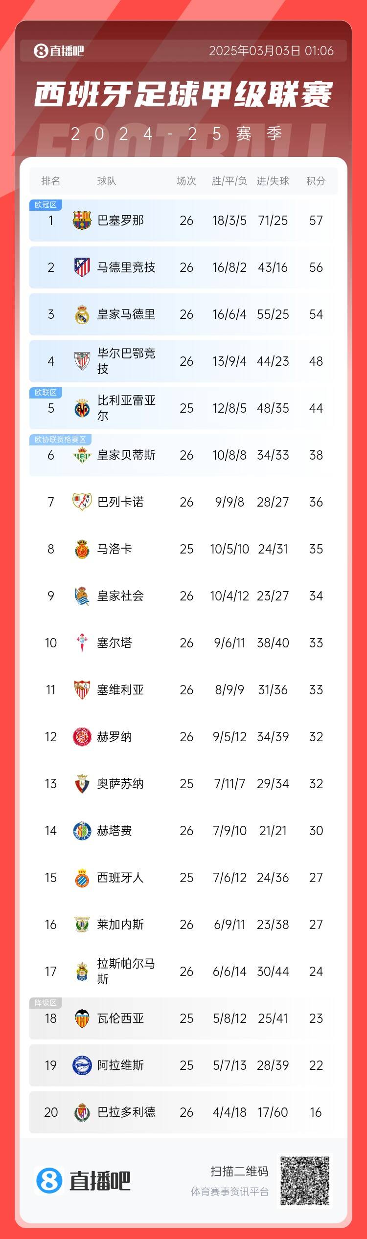  西甲積分榜：巴薩聯(lián)賽6連勝&1分領(lǐng)跑，馬競第二、皇馬第三