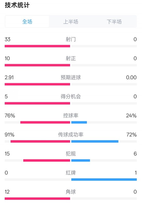  全面壓制！巴薩4-0皇社數(shù)據(jù)：射門33-0，射正10-0，控球率76%-24%
