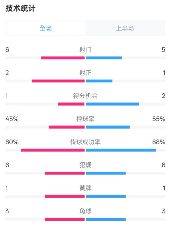  曼聯(lián)半場(chǎng)0-1富勒姆數(shù)據(jù)：射門6-5，射正2-1，控球率45%-55%