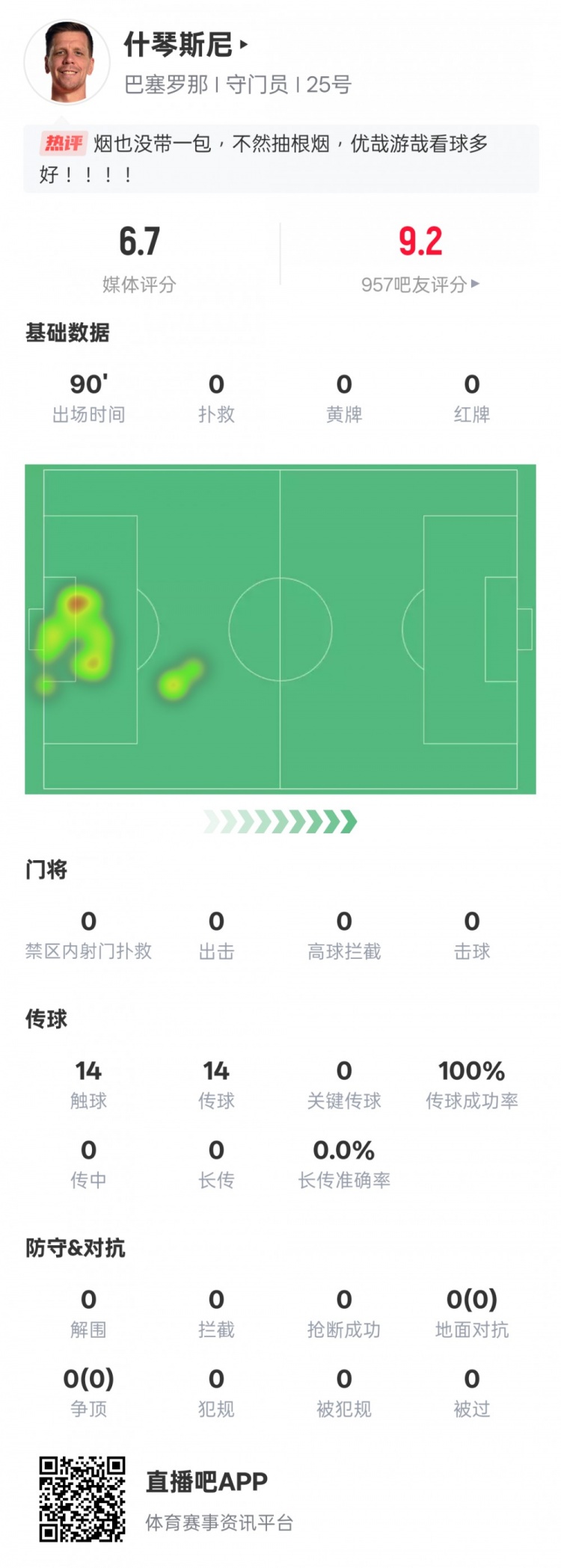  沒(méi)啥可做的！什琴斯尼本場(chǎng)：0失球0撲救傳球成功率100%，評(píng)分6.7
