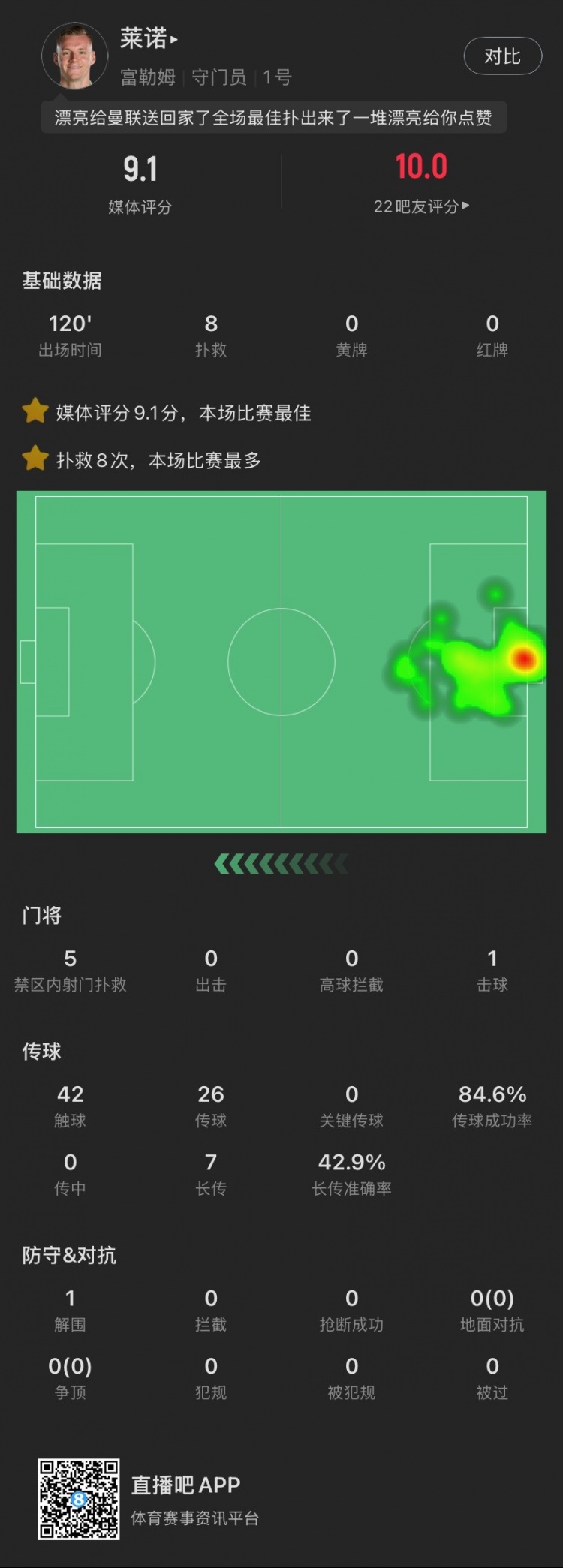  嘆息之墻！萊諾本場：8撲救&點球大戰(zhàn)2撲點，丟1球，9.1全場最高