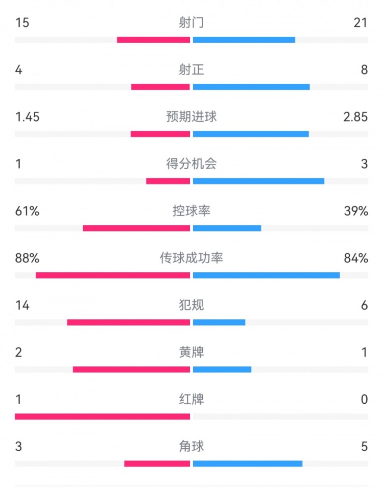  米蘭1-2拉齊奧數(shù)據(jù)：射門15-21，射正4-8，得分機(jī)會(huì)1-3，犯規(guī)14-6