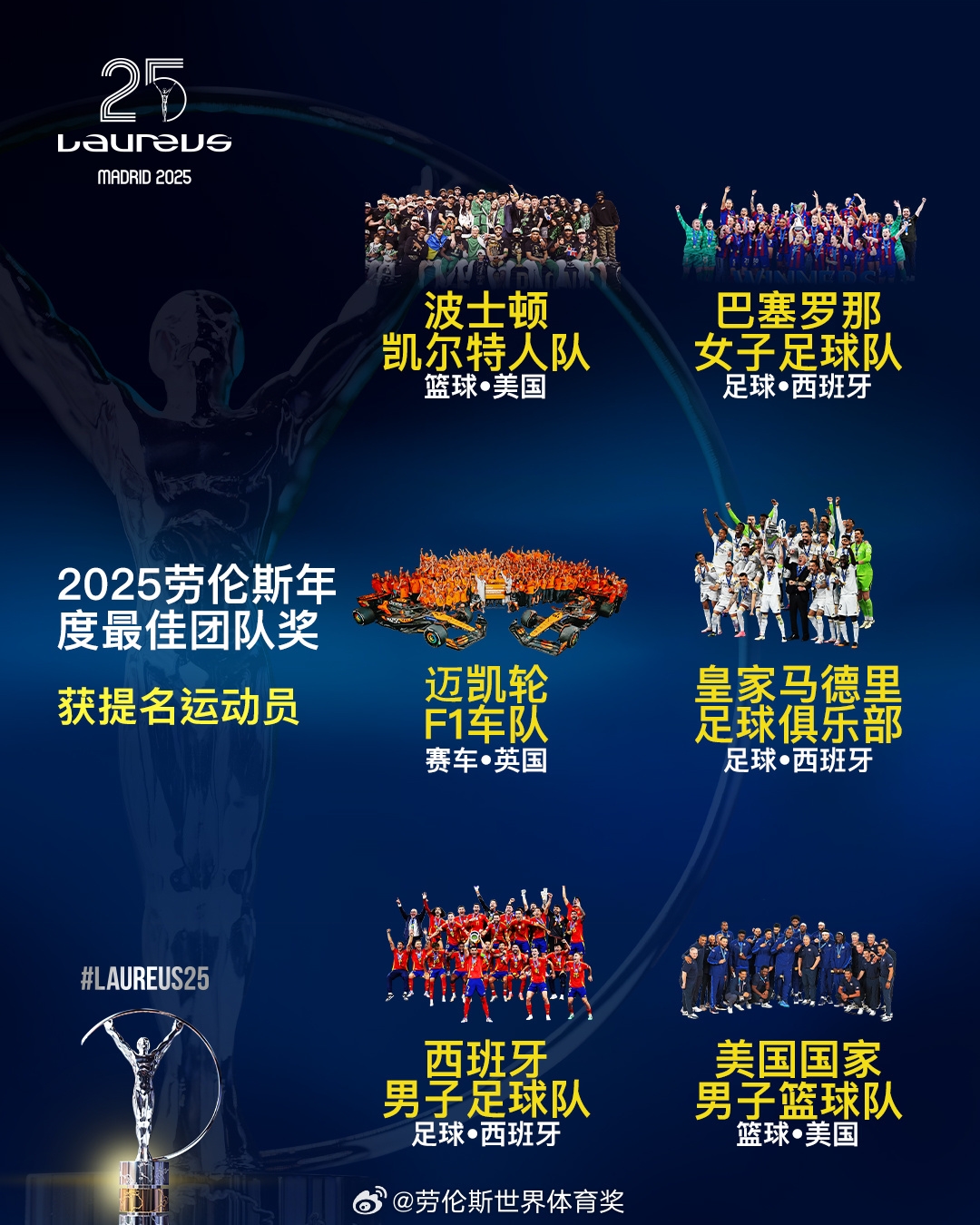  勞倫斯年度最佳團(tuán)隊提名：皇馬、西班牙國家隊、美國男籃入圍