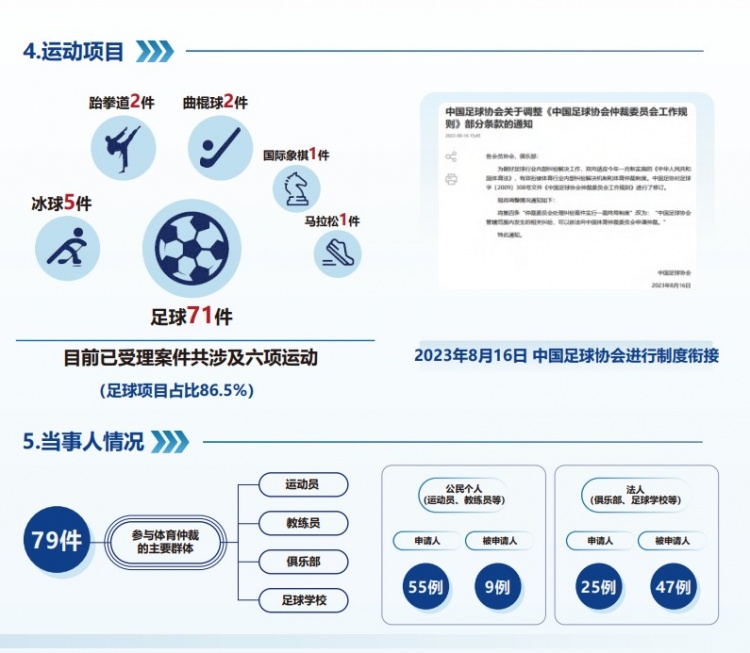  中國體育仲裁委員會公布年度報告，足球項目案件71件占比86.5%
