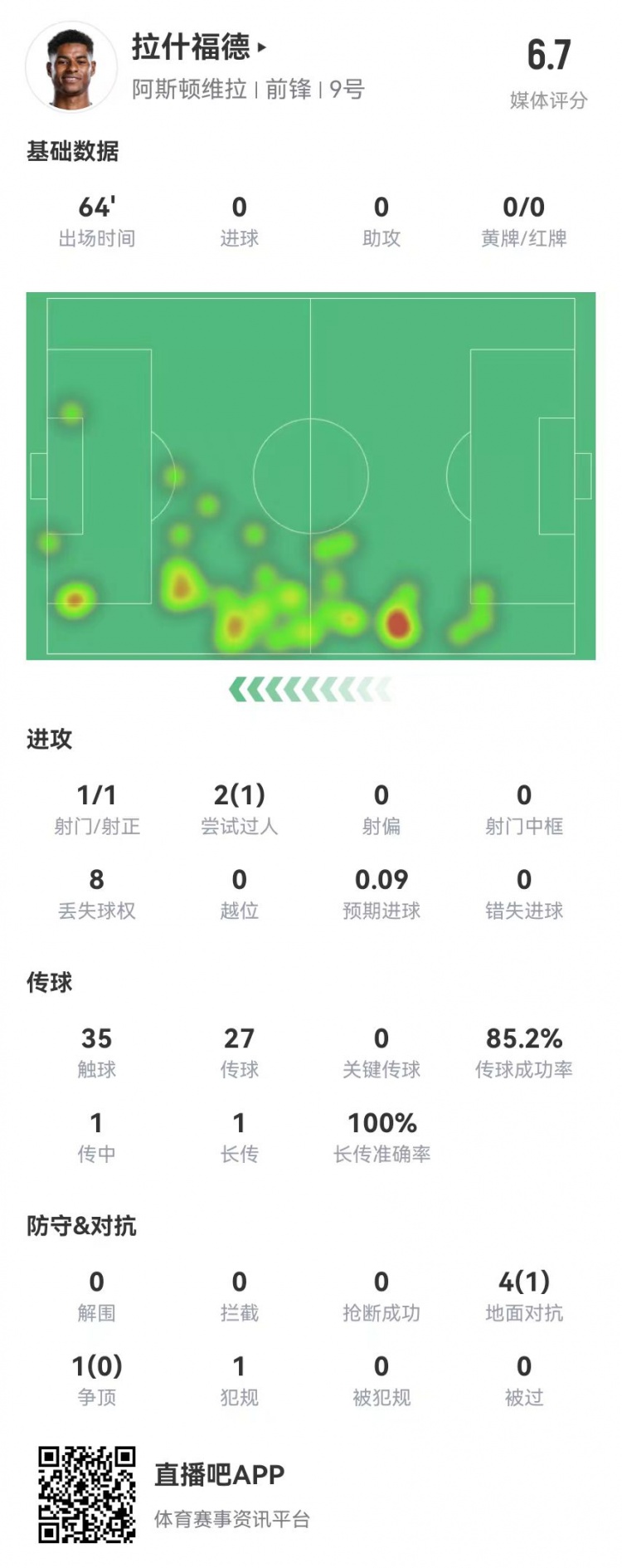  存在感低！拉什福德本場1射0正&0關(guān)鍵傳球 5對抗1成功 獲評6.7分
