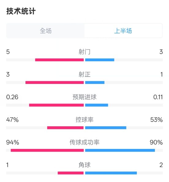 皇馬半場(chǎng)1-1馬競(jìng)數(shù)據(jù)：射門(mén)5-3，射正3-1，控球率47%-53%