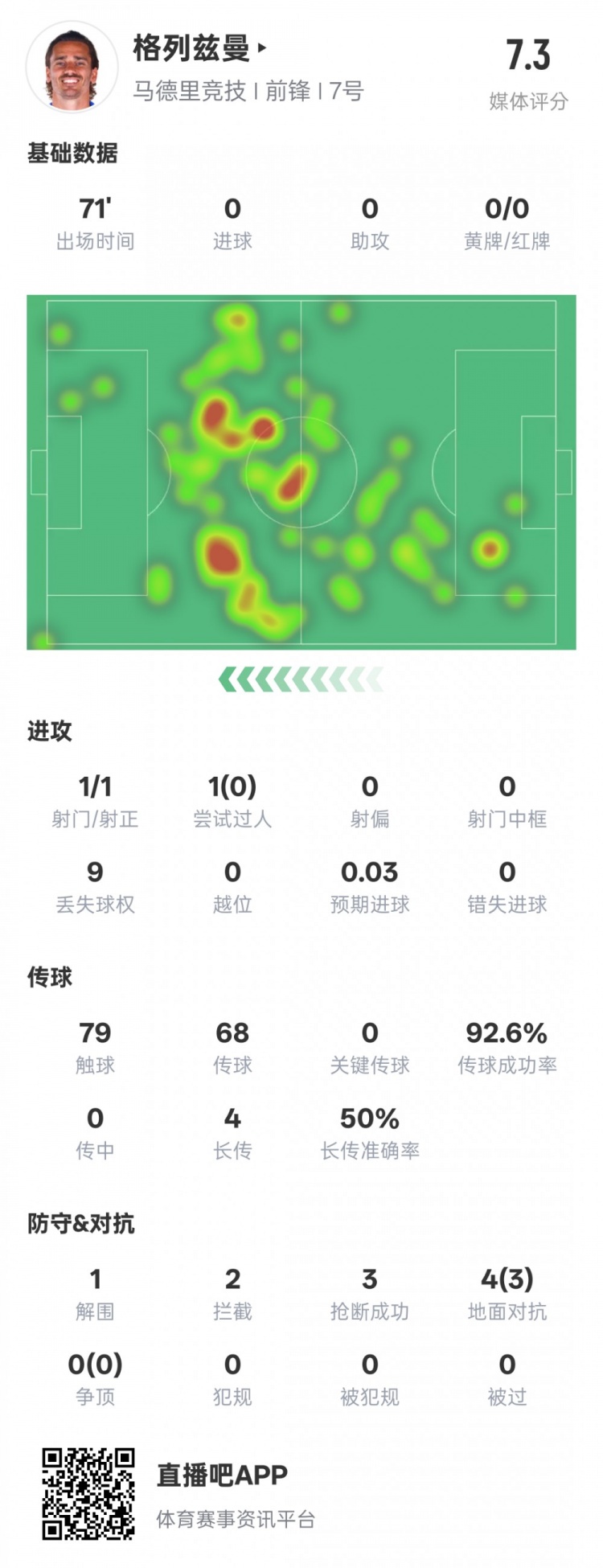  鋒衛(wèi)？格列茲曼本場數(shù)據(jù)：1解圍2攔截3搶斷，評分7.3