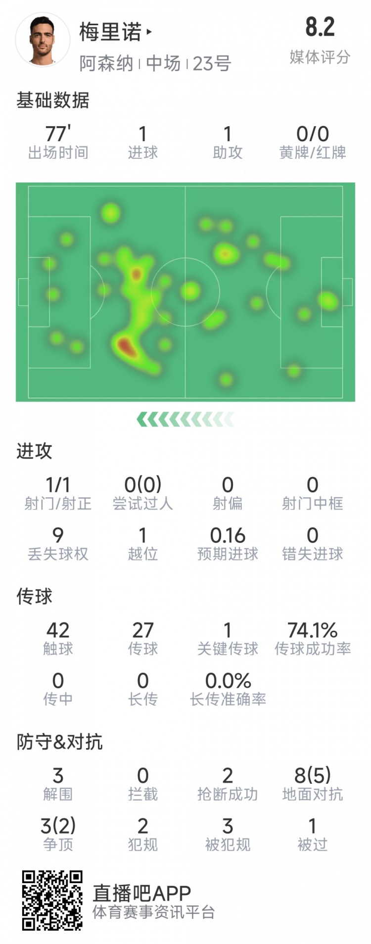  梅里諾本場數(shù)據(jù)：1球1助攻，1次射門，3解圍，2搶斷，評分8.2分