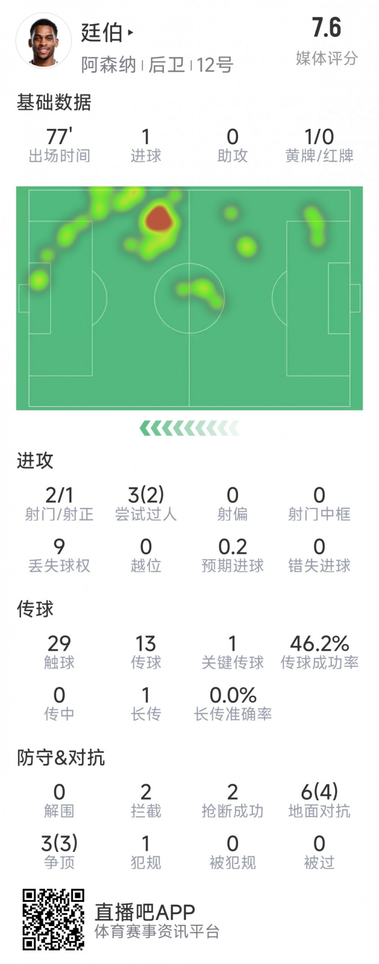  廷伯本場數(shù)據(jù)：1粒進球，2次射門，2攔截，2搶斷，9對抗7成功