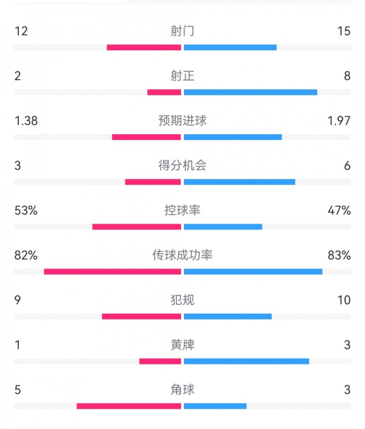  阿森納7-1埃因霍溫?cái)?shù)據(jù)：槍手8次射正打進(jìn)7球，預(yù)期進(jìn)球1.97