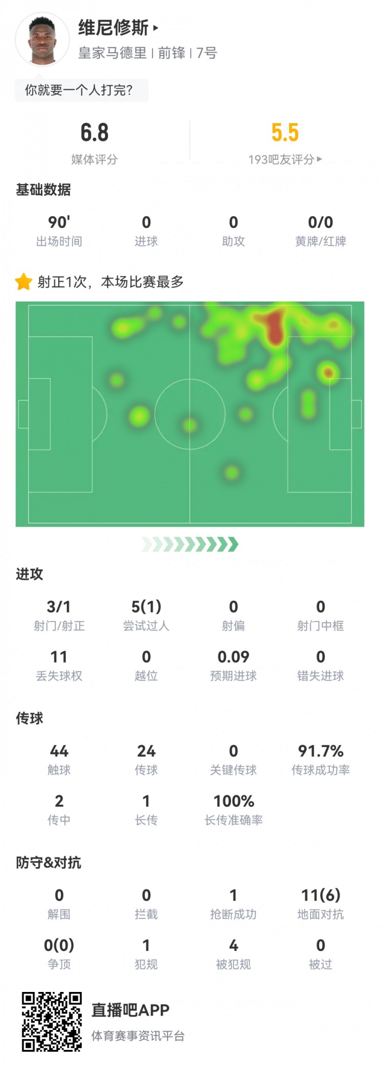  維尼修斯數(shù)據(jù)：3射1正1過人，4次被犯規(guī)，11次丟失球權(quán)，評分6.8