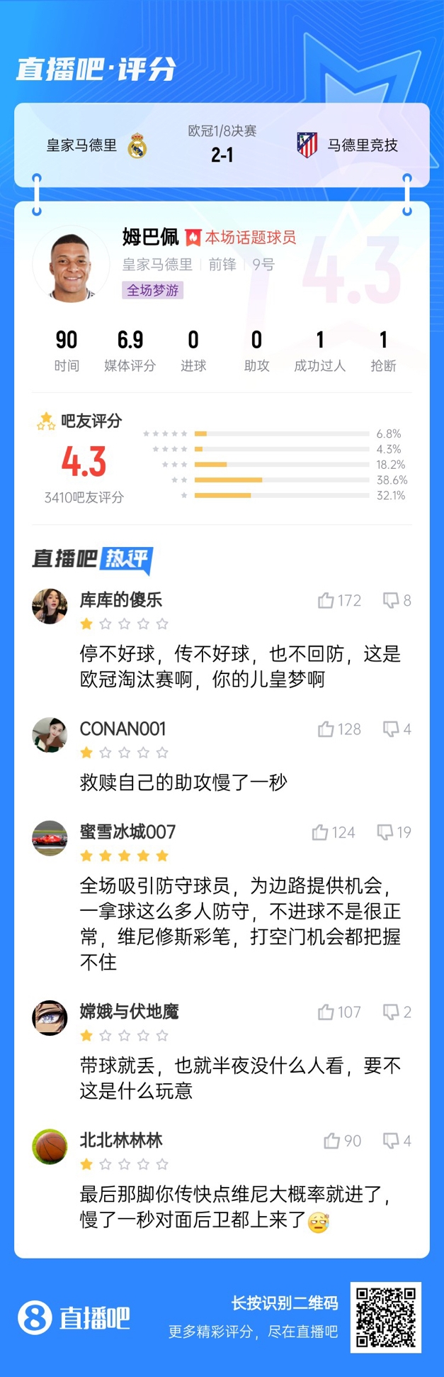  全場(chǎng)夢(mèng)游！吧友給姆巴佩打4.3分：救贖助攻慢一秒 傳不好球不回防