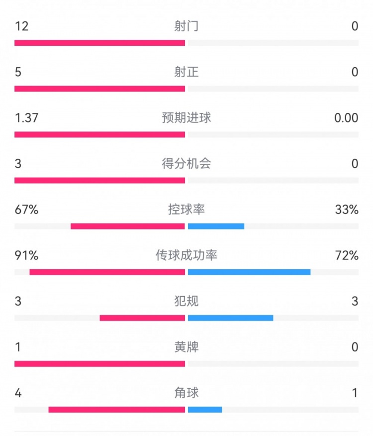  攻防戰(zhàn)！巴黎0-0利物浦半場：巴黎12射5正3次得分機(jī)會，紅軍0射門