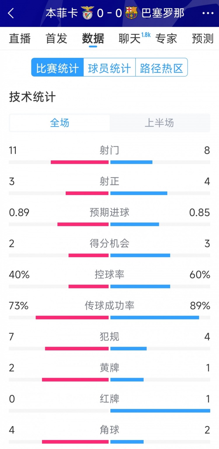  十人作戰(zhàn)，巴薩vs本菲卡半場數(shù)據(jù)：射門8-11，射正4-3