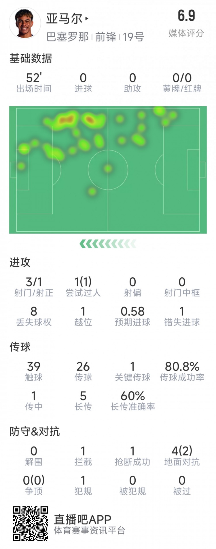  亞馬爾本場數(shù)據(jù)：3射1正，1次過人，1次錯失良機(jī)，評分6.9分