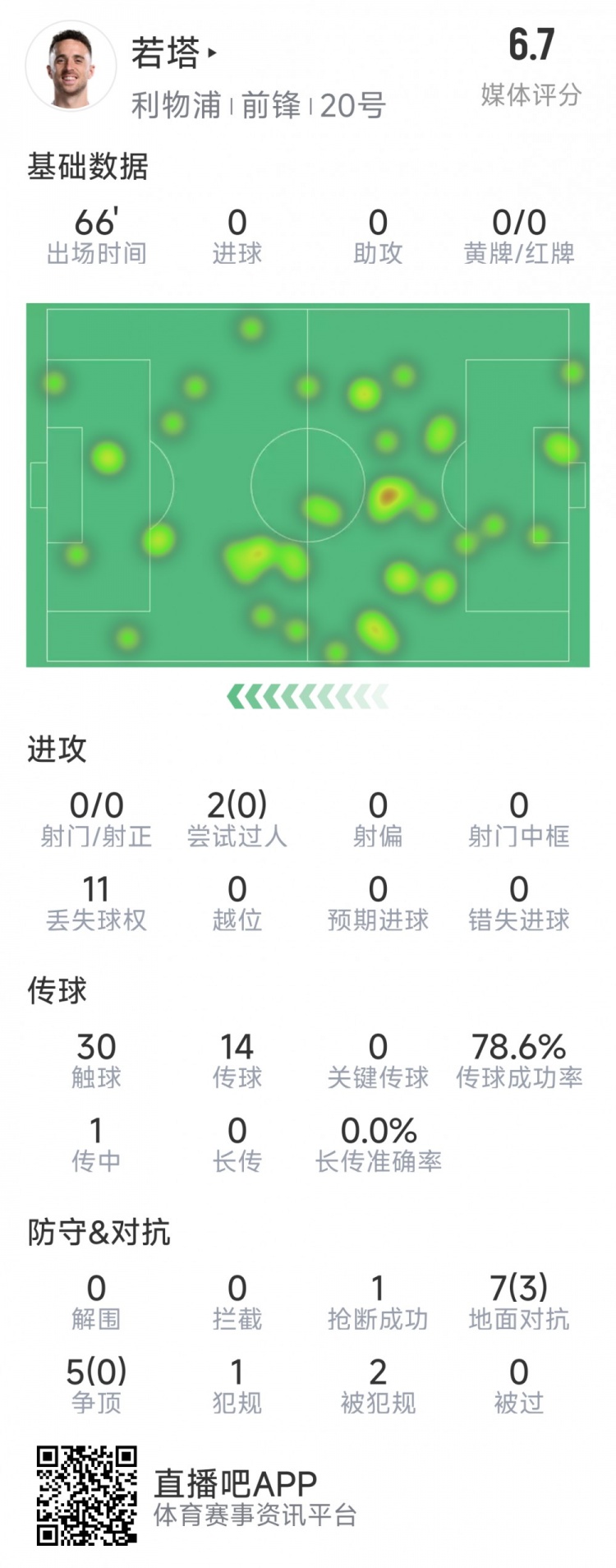  若塔本場數(shù)據(jù)：0射門，12次對抗僅3次成功，1次搶斷，評分6.7分
