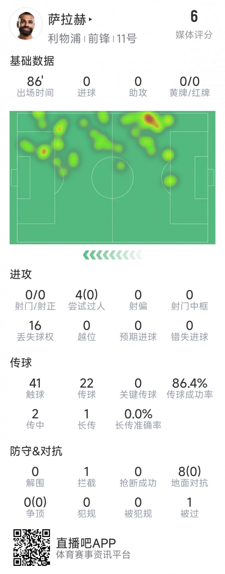  薩拉赫本場數(shù)據(jù)：射門&關(guān)鍵傳球多項掛零，8次對抗無一次成功