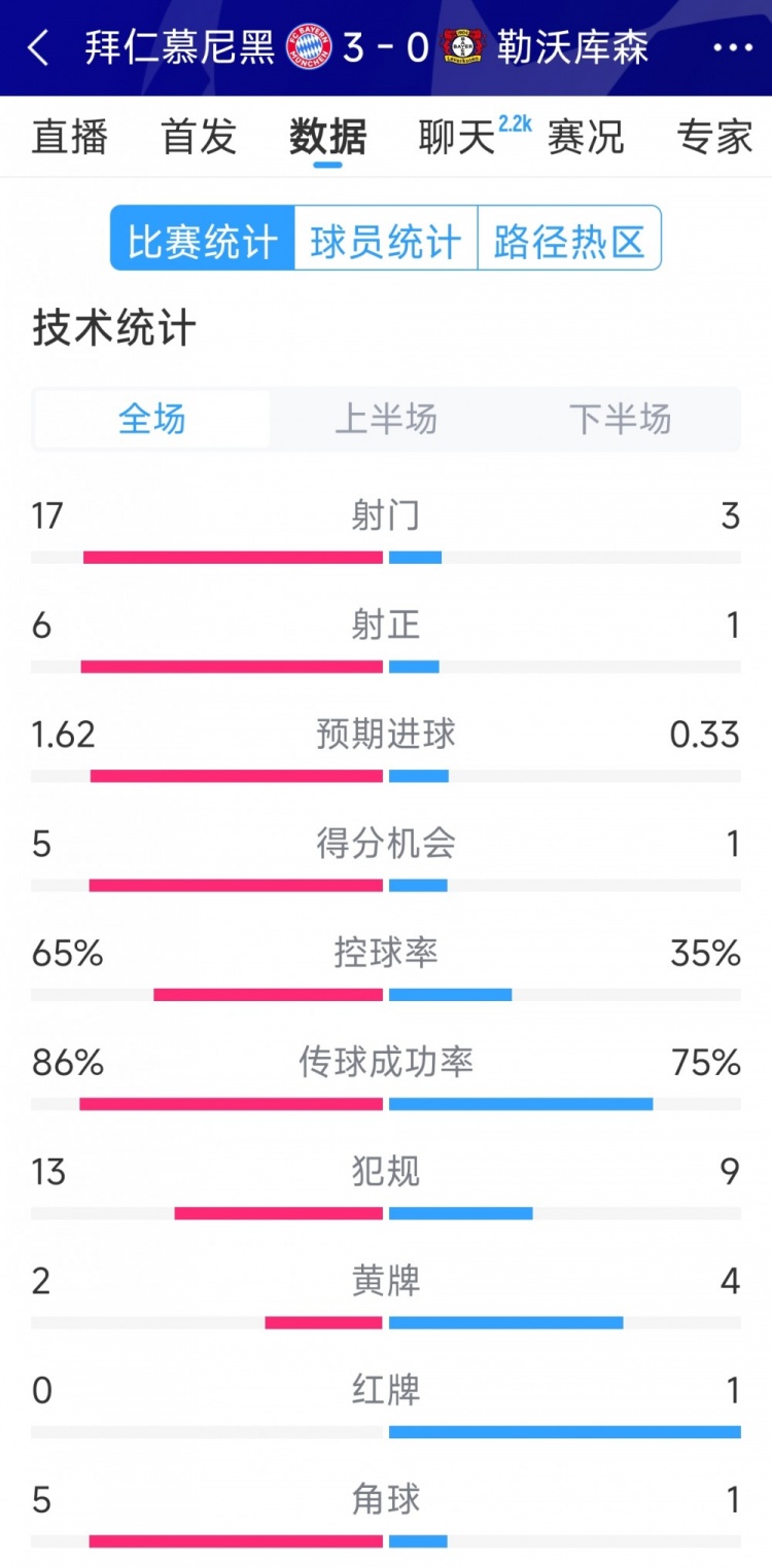  碾壓！拜仁3-0勒沃庫森全場數(shù)據(jù)：射門17-3，射正6-1