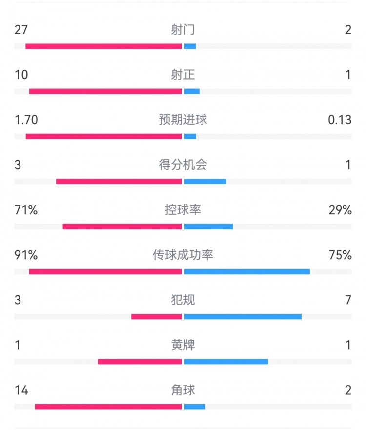  這就是足球！巴黎0-1利物浦：巴黎27射14角球無果，紅軍2射1進(jìn)球