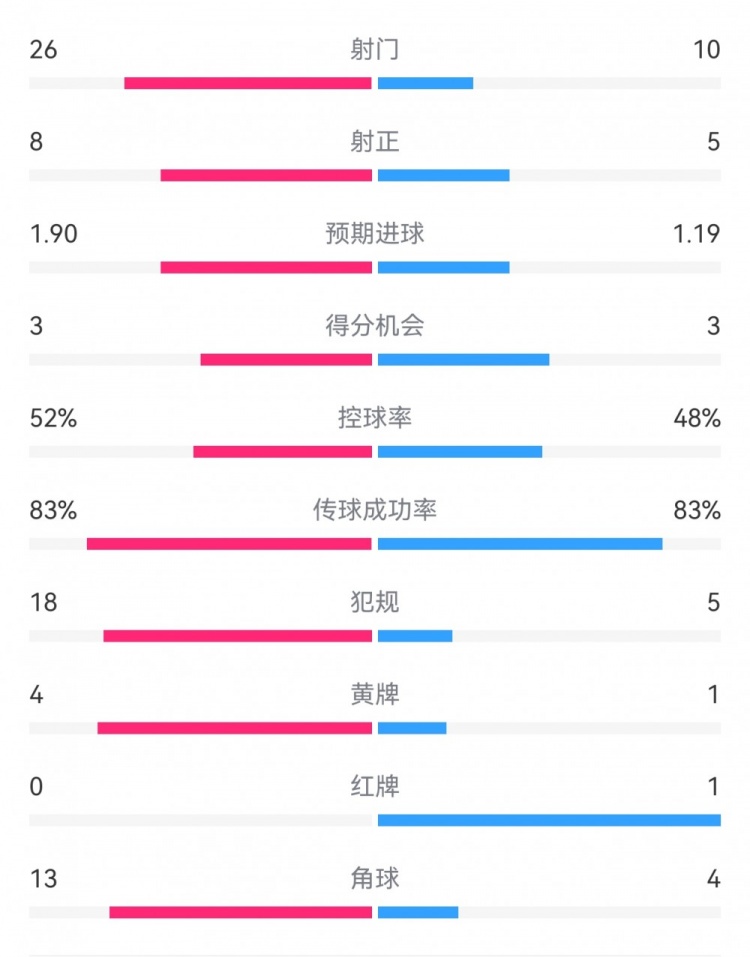  十人巴薩1-0本菲卡：射門10-26，射正5-8，犯規(guī)5-18，角球4-13