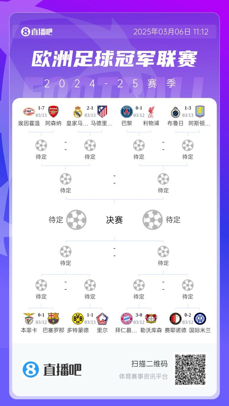  三英戰(zhàn)馬德里？英超3隊(duì)首回合全勝，槍手已穩(wěn)&維拉紅軍占先機(jī)