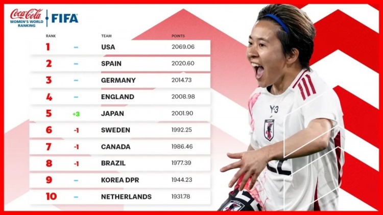  新一期女足排名：中國女足仍列第17、日本升至第5、美國居首