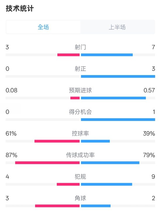  皇社半場0-0曼聯(lián)數(shù)據(jù)：射門3-7，射正0-3，控球率61%-39%