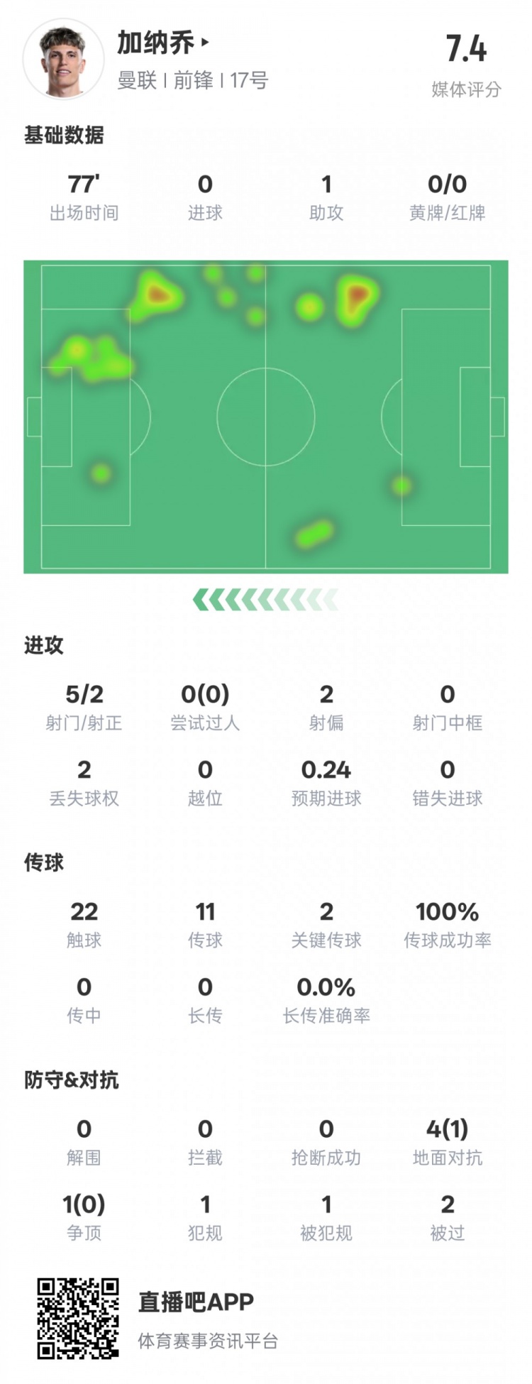  加納喬本場數(shù)據(jù)：1助攻2關鍵傳球&傳球成功率100%，評分7.4