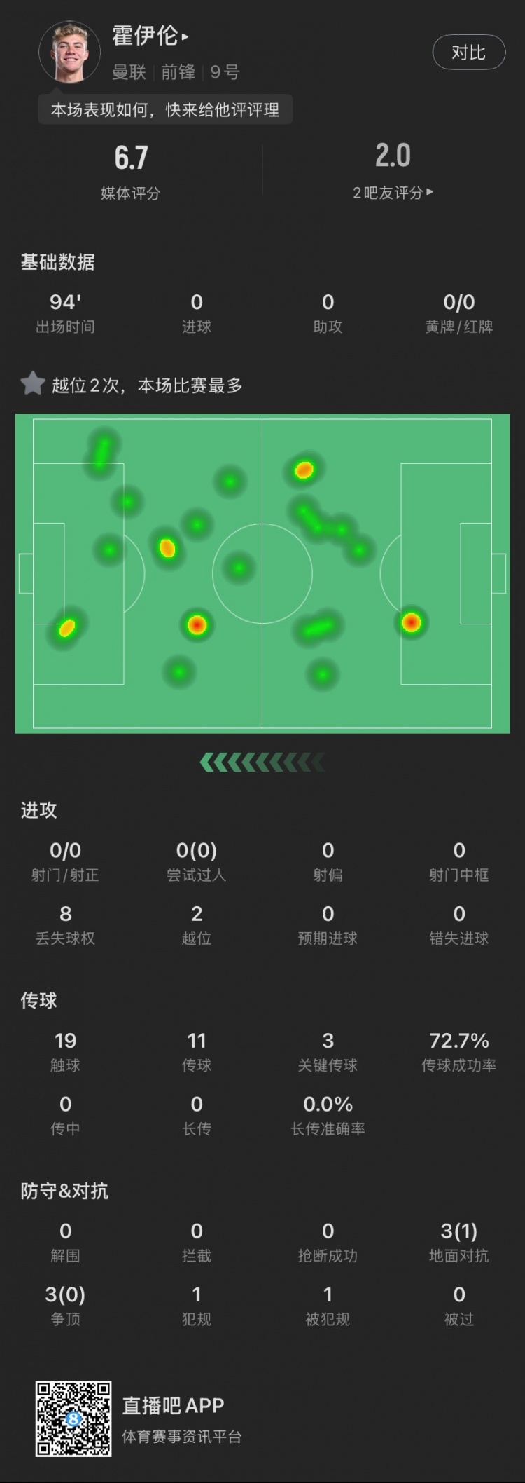  霍伊倫本場(chǎng)：全場(chǎng)0射門2越位，送出3次關(guān)鍵傳球，6次對(duì)抗成功1次