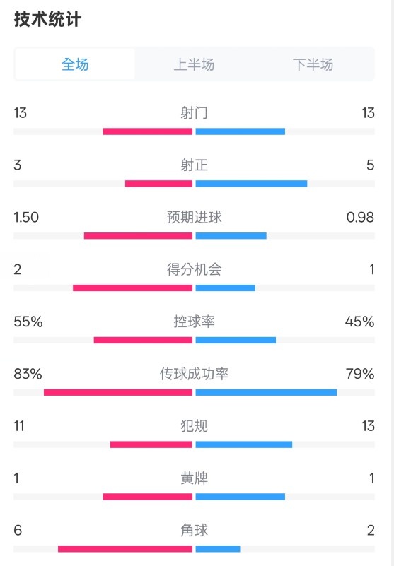  皇社1-1曼聯(lián)全場數(shù)據(jù)：射門13-13，射正3-5，控球率55%-45%