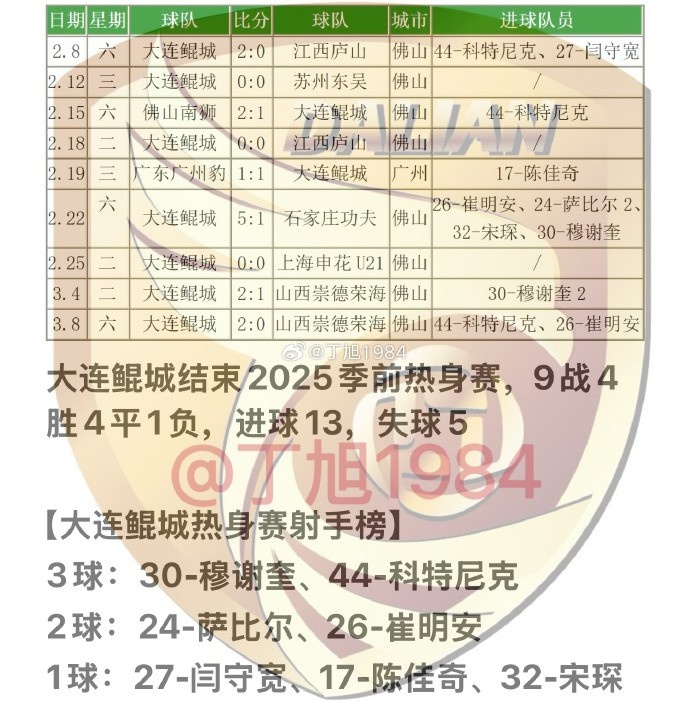  大連鯤城2025季前熱身賽：9戰(zhàn)4勝4平1負 穆謝奎、科特尼克各入3球