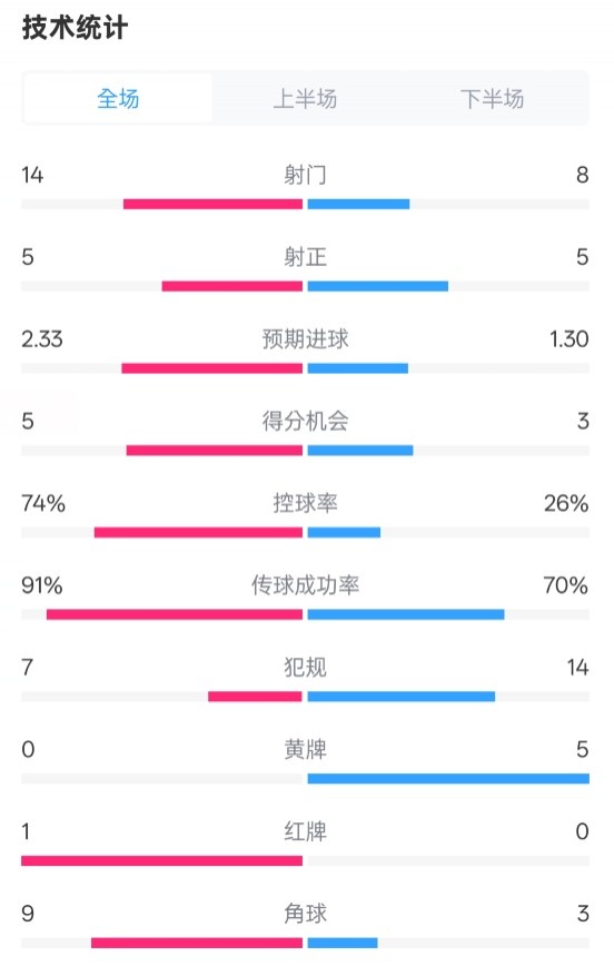  拜仁2-3波鴻全場數(shù)據(jù)：射門14-8，射正5-5，控球74%-26%，紅牌1-0