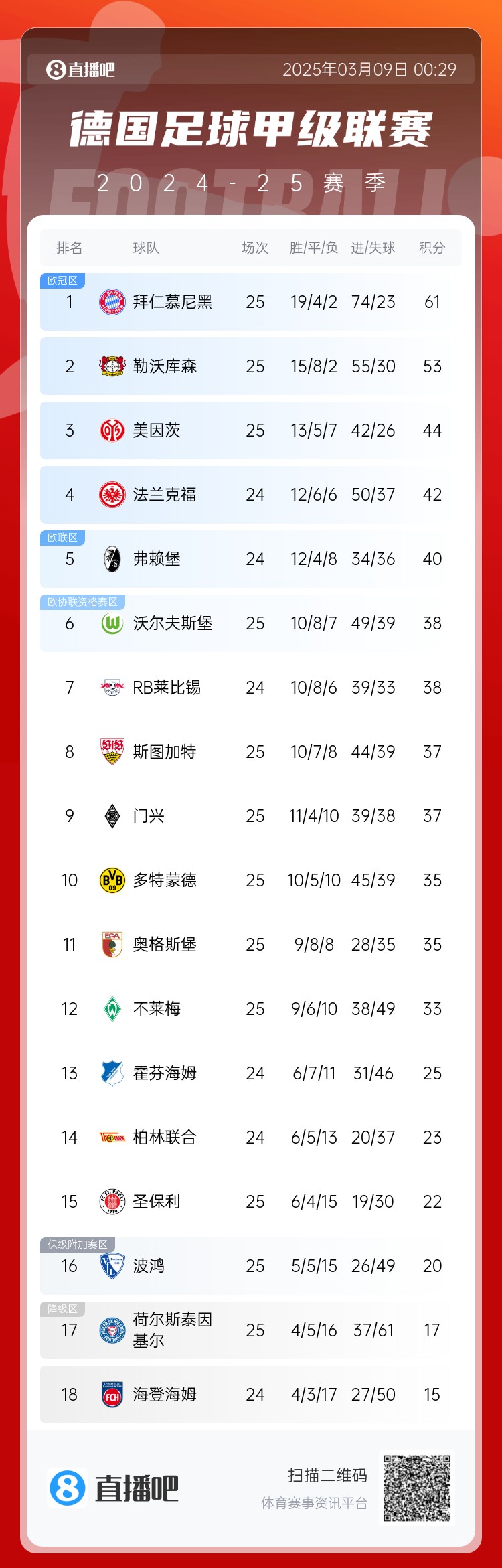  集體翻車！德甲積分榜：拜仁仍居榜首，藥廠落后8分第2，多特第10