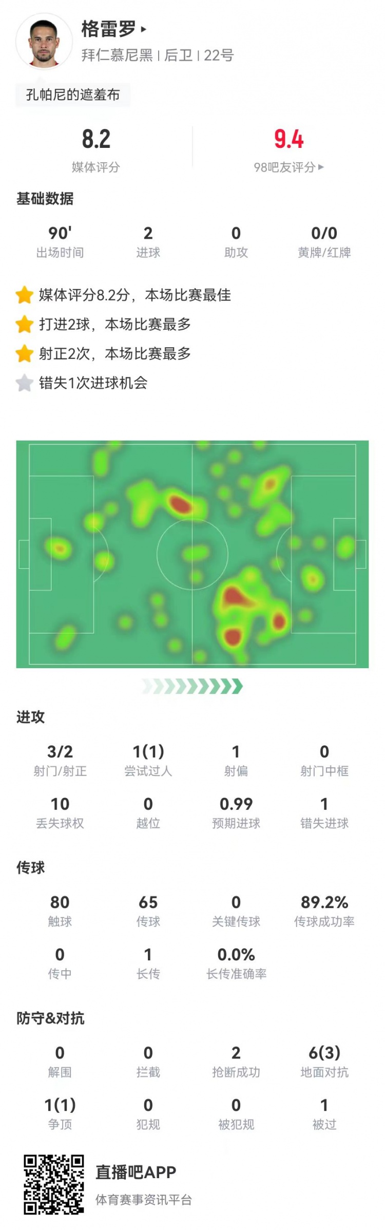  格雷羅本場3射2正進(jìn)2球+1失良機(jī) 7對抗4成功，8.2分全場最高