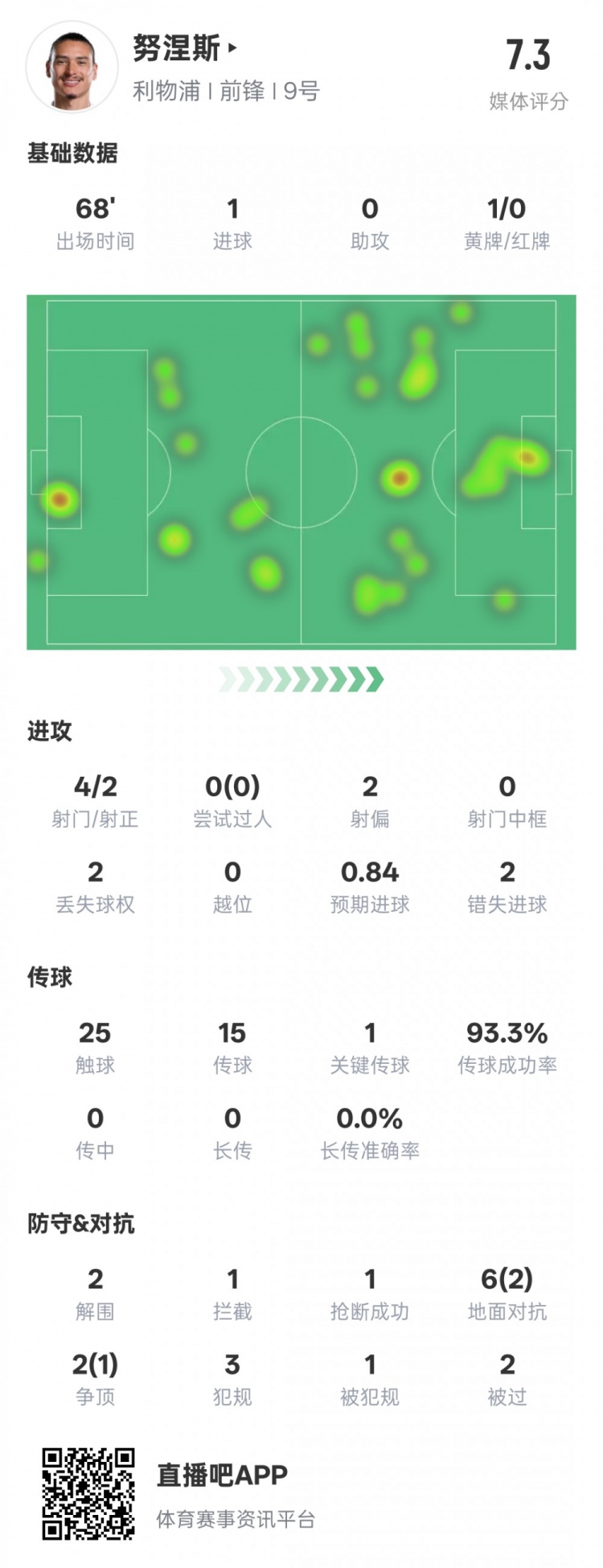  努涅斯本場數(shù)據(jù)：1進(jìn)球1關(guān)鍵傳球2錯(cuò)失進(jìn)球機(jī)會，評分7.3