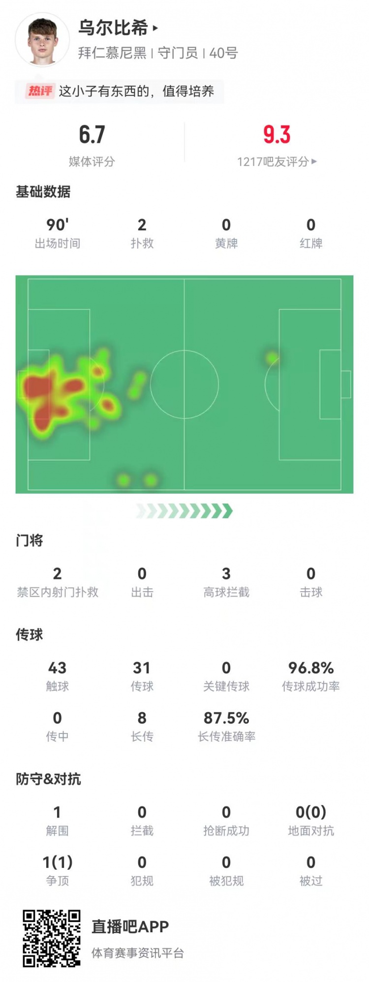  烏爾比希德甲首秀數(shù)據(jù)：2撲救&被打進(jìn)3球，8長傳7成功，獲評6.7分