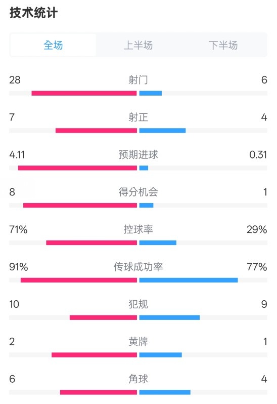  利物浦3-1南安普頓數(shù)據(jù)：射門28-6，射正7-4，控球率71%-29%