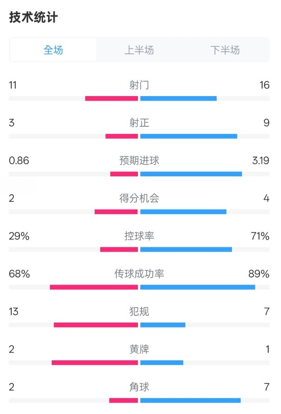  萊切2-3米蘭全場數(shù)據：射門11-16，射正3-9，控球率29%-71%